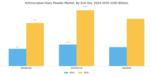 Antimicrobial Glass Powder Market Segment Image 2