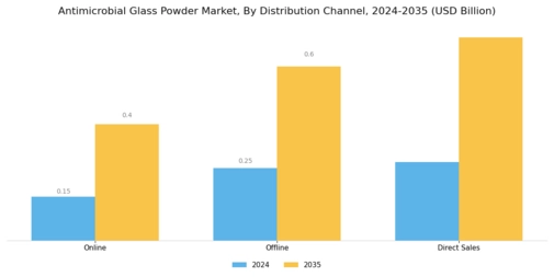 Antimicrobial Glass Powder Market Segment Image 3