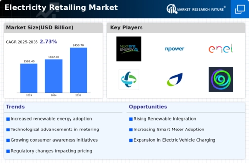 Electricity Retailing Market Infographic