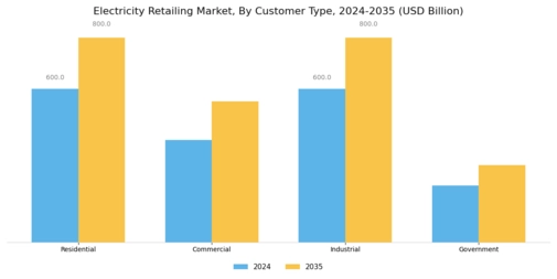 Electricity Retailing Market Segment Image 1