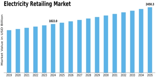 Electricity Retailing Market Size