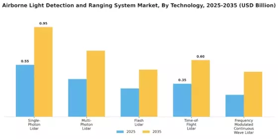 Airborne Light Detection and Ranging System Market Segment Image 0