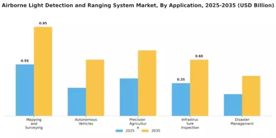 Airborne Light Detection and Ranging System Market Segment Image 1
