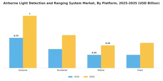 Airborne Light Detection and Ranging System Market Segment Image 2