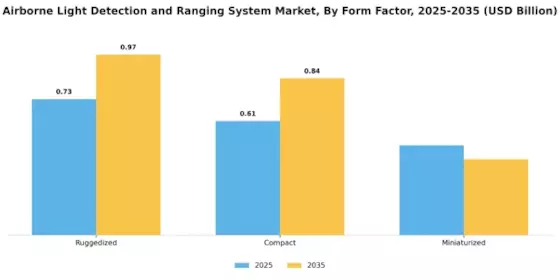 Airborne Light Detection and Ranging System Market Segment Image 3