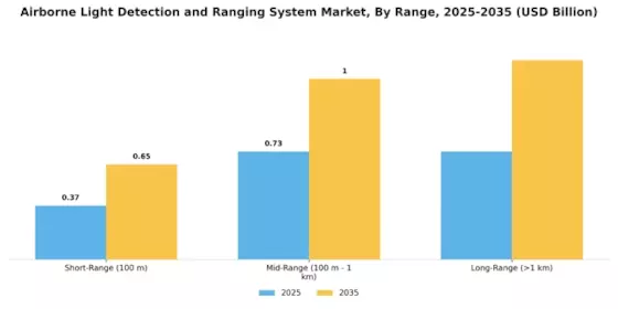 Airborne Light Detection and Ranging System Market Segment Image 4