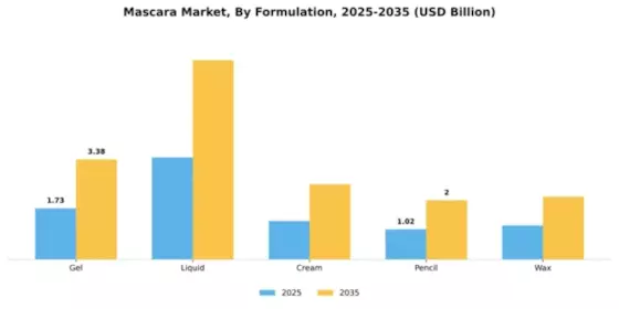 Mascara Market Segment Image 4