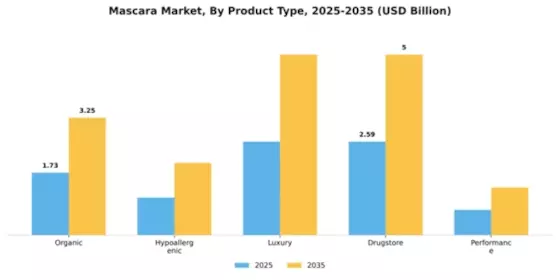 Mascara Market Segment Image 4