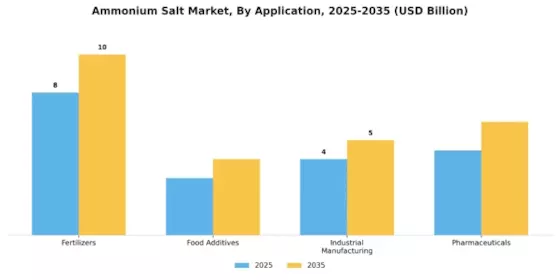 Ammonium Salt Market Segment Image 0