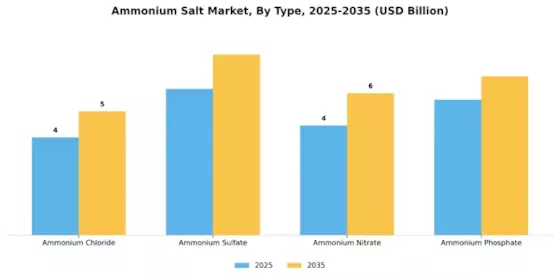 Ammonium Salt Market Segment Image 1