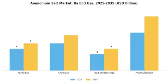 Ammonium Salt Market Segment Image 2