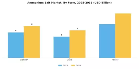 Ammonium Salt Market Segment Image 3