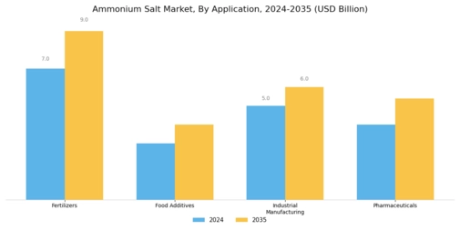 Ammonium Salt Market Segment Image 0