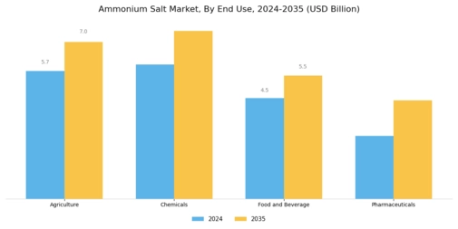 Ammonium Salt Market Segment Image 2