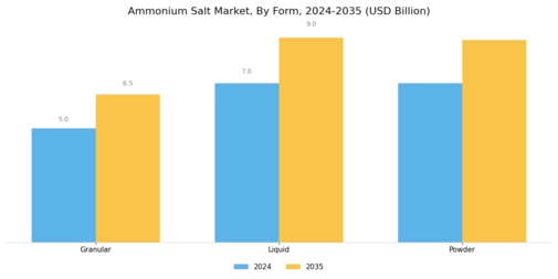 Ammonium Salt Market Segment Image 3