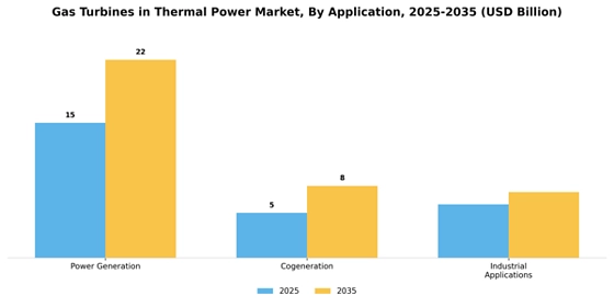 Gas Turbines In Thermal Power Market Segment Image 0