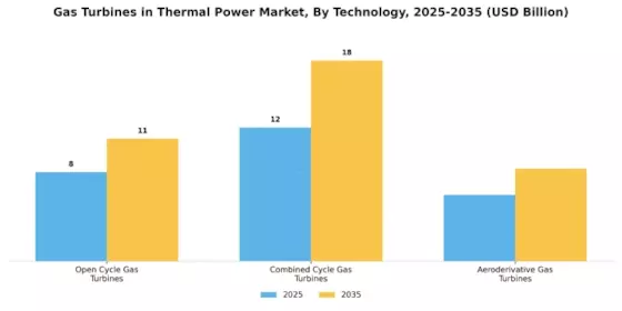 Gas Turbines In Thermal Power Market Segment Image 1