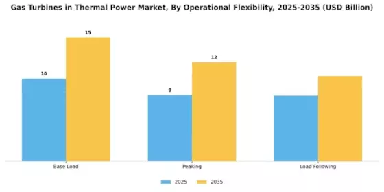 Gas Turbines In Thermal Power Market Segment Image 2