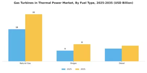 Gas Turbines In Thermal Power Market Segment Image 3