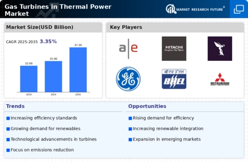 Gas Turbines In Thermal Power Market Infographic
