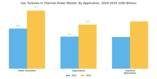 Gas Turbines In Thermal Power Market Segment Image 0