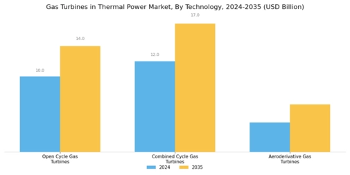 Gas Turbines In Thermal Power Market Segment Image 1