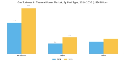 Gas Turbines In Thermal Power Market Segment Image 3