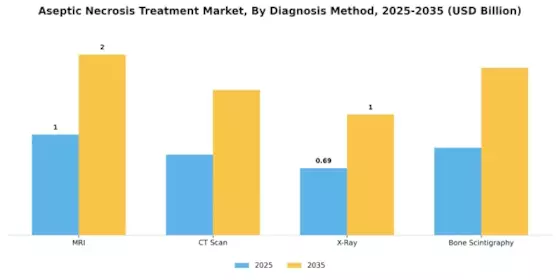 Aseptic Necrosis Treatment Market Segment Image 1