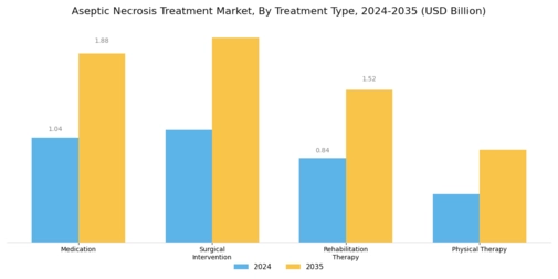 Aseptic Necrosis Treatment Market Segment Image 0