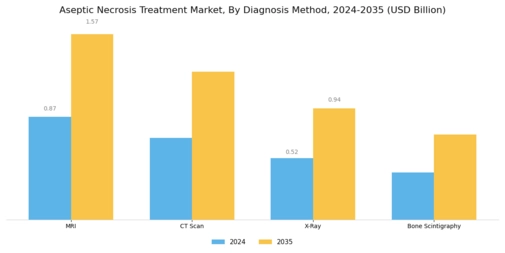 Aseptic Necrosis Treatment Market Segment Image 1