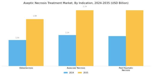 Aseptic Necrosis Treatment Market Segment Image 3