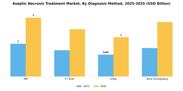 Aseptic Necrosis Treatment Market Segment Image 0