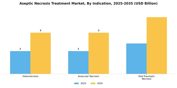 Aseptic Necrosis Treatment Market Segment Image 1