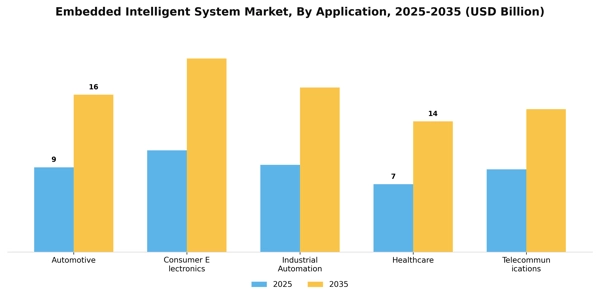 Embedded Intelligent System Market Segment Image 0