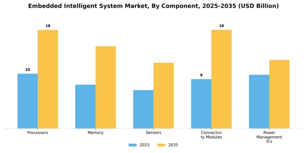 Embedded Intelligent System Market Segment Image 1