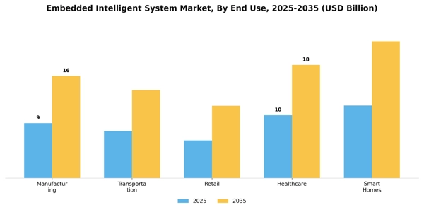 Embedded Intelligent System Market Segment Image 3