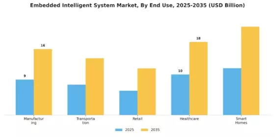 Embedded Intelligent System Market Segment Image 3