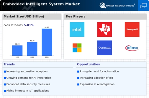 Embedded Intelligent System Market Infographic