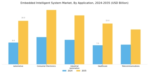 Embedded Intelligent System Market Segment Image 0