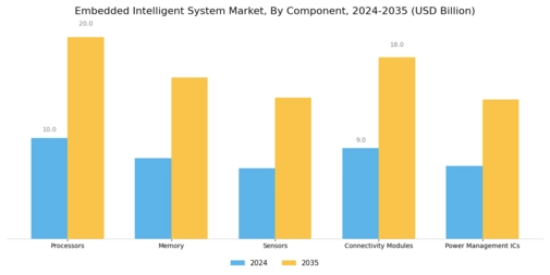 Embedded Intelligent System Market Segment Image 1