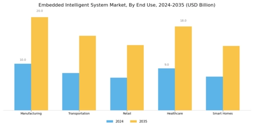 Embedded Intelligent System Market Segment Image 3