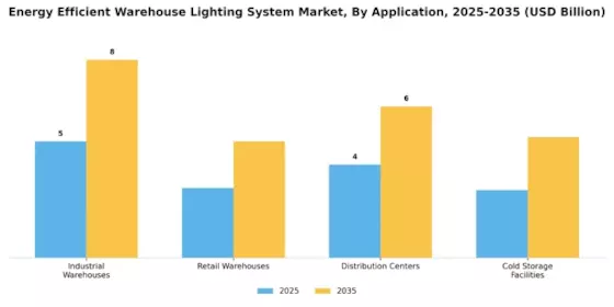 Energy Efficient Warehouse Lighting System Market Segment Image 0