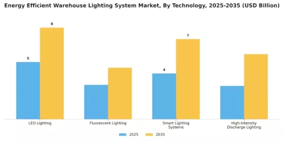 Energy Efficient Warehouse Lighting System Market Segment Image 1