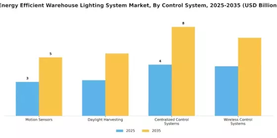 Energy Efficient Warehouse Lighting System Market Segment Image 2
