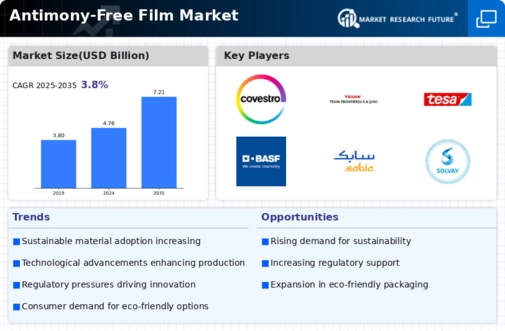 Antimony Free Film Market Infographic