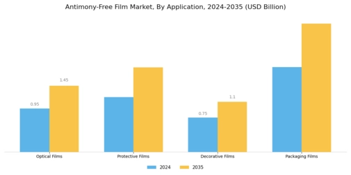 Antimony Free Film Market Segment Image 0