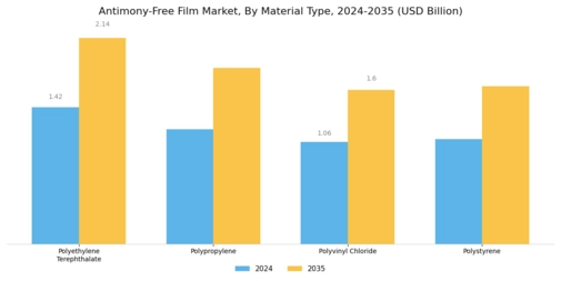 Antimony Free Film Market Segment Image 1