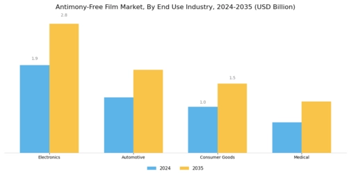 Antimony Free Film Market Segment Image 2