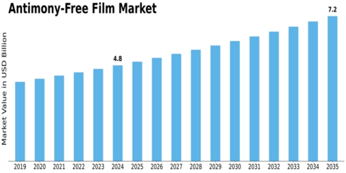 Antimony Free Film Market Size
