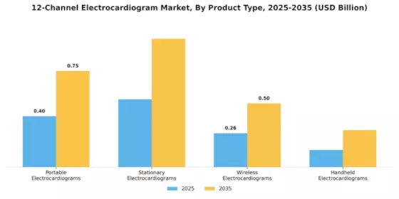 12 Channel Electrocardiogram Market Segment Image 0